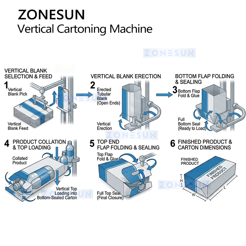 High-Speed Packaging: ZONESUN ZS-MSZH60 Automatic Vertical Cartoning Machine for Bottles & Jars