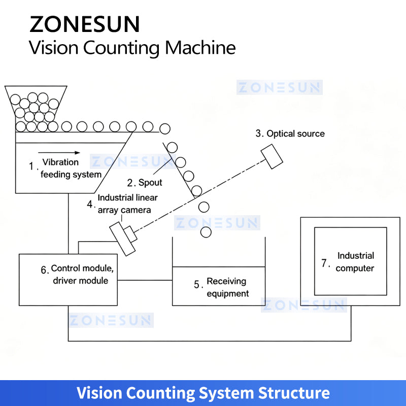 ZONESUN ZS-FSCS06 Automatic Screw Fastener CCD Vision Counting and Bagging Machine