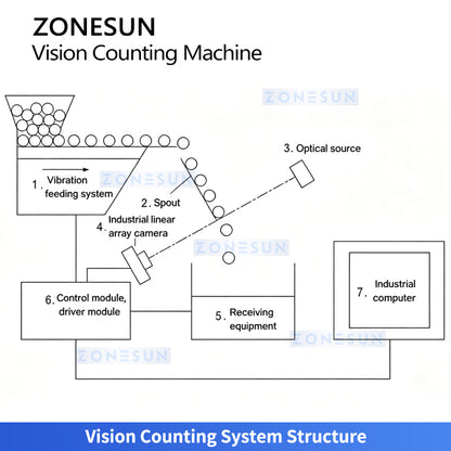 ZONESUN ZS-FSCS06 Automatic Screw Fastener CCD Vision Counting and Bagging Machine