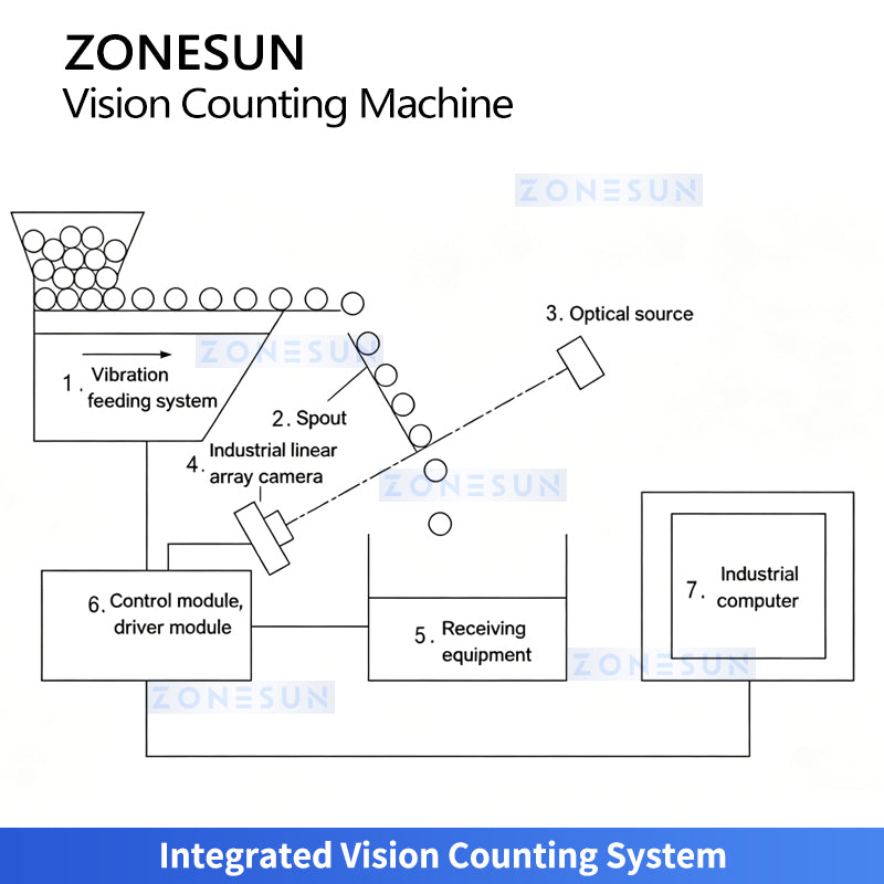 ZONESUN ZS-FSCS07 High-Speed Automatic Vision Counting and Packaging Machine