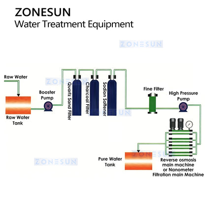 ZONESUN ZS-RO10T: Large Capacity Industrial Reverse Osmosis Water Purification System